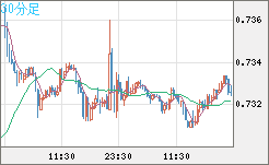 米ドル/英ポンドチャート（USD/GBP、逆転通貨ペア）30分足