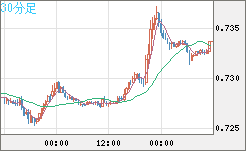 米ドル/英ポンドチャート（USD/GBP、逆転通貨ペア）30分足