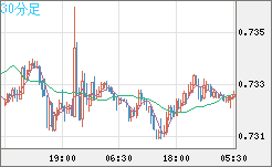 米ドル/英ポンドチャート（USD/GBP、逆転通貨ペア）30分足