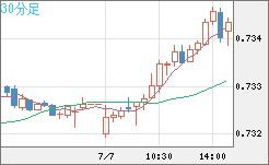 米ドル/英ポンドチャート（USD/GBP、逆転通貨ペア）30分足