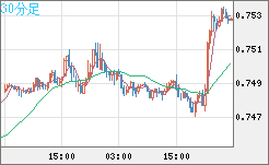 米ドル/英ポンドチャート（USD/GBP、逆転通貨ペア）30分足