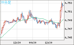 米ドル/英ポンドチャート（USD/GBP、逆転通貨ペア）30分足
