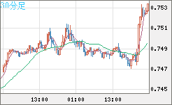 米ドル/英ポンドチャート（USD/GBP、逆転通貨ペア）30分足