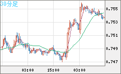 米ドル/英ポンドチャート（USD/GBP、逆転通貨ペア）30分足