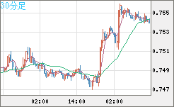 米ドル/英ポンドチャート（USD/GBP、逆転通貨ペア）30分足
