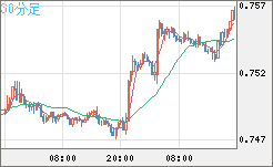 米ドル/英ポンドチャート（USD/GBP、逆転通貨ペア）30分足