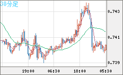 米ドル/英ポンドチャート（USD/GBP、逆転通貨ペア）30分足