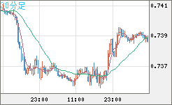 米ドル/英ポンドチャート（USD/GBP、逆転通貨ペア）30分足