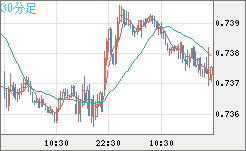 米ドル/英ポンドチャート（USD/GBP、逆転通貨ペア）30分足