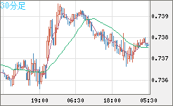 米ドル/英ポンドチャート（USD/GBP、逆転通貨ペア）30分足
