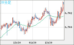 米ドル/英ポンドチャート（USD/GBP、逆転通貨ペア）30分足