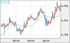 米ドル/英ポンドチャート（USD/GBP、逆転通貨ペア）30分足