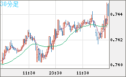 米ドル/英ポンドチャート（USD/GBP、逆転通貨ペア）30分足