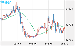 米ドル/英ポンドチャート（USD/GBP、逆転通貨ペア）30分足