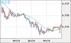 米ドル/英ポンドチャート（USD/GBP、逆転通貨ペア）30分足