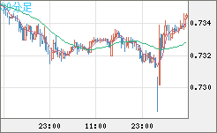 米ドル/英ポンドチャート（USD/GBP、逆転通貨ペア）30分足