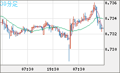 米ドル/英ポンドチャート（USD/GBP、逆転通貨ペア）30分足