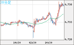 米ドル/英ポンドチャート（USD/GBP、逆転通貨ペア）30分足