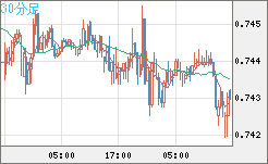 米ドル/英ポンドチャート（USD/GBP、逆転通貨ペア）30分足