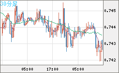 米ドル/英ポンドチャート（USD/GBP、逆転通貨ペア）30分足