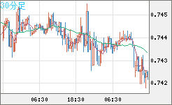 米ドル/英ポンドチャート（USD/GBP、逆転通貨ペア）30分足