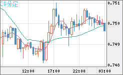 米ドル/英ポンドチャート（USD/GBP、逆転通貨ペア）30分足