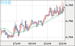 米ドル/英ポンドチャート（USD/GBP、逆転通貨ペア）30分足