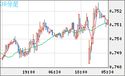 米ドル/英ポンドチャート(USD/GBP、逆転通貨ペア)30分足