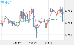 米ドル/英ポンドチャート（USD/GBP、逆転通貨ペア）30分足