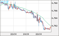 米ドル/英ポンドチャート（USD/GBP、逆転通貨ペア）30分足