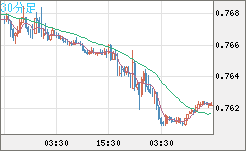 米ドル/英ポンドチャート（USD/GBP、逆転通貨ペア）30分足