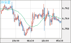 米ドル/英ポンドチャート（USD/GBP、逆転通貨ペア）30分足