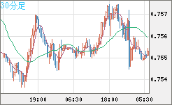 米ドル/英ポンドチャート（USD/GBP、逆転通貨ペア）30分足