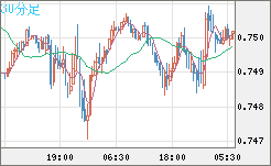 米ドル/英ポンドチャート（USD/GBP、逆転通貨ペア）30分足