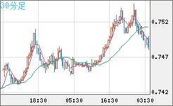 米ドル/英ポンドチャート（USD/GBP、逆転通貨ペア）30分足