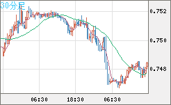 米ドル/英ポンドチャート（USD/GBP、逆転通貨ペア）30分足