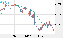 米ドル/英ポンドチャート（USD/GBP、逆転通貨ペア）30分足