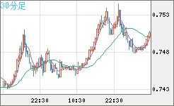 米ドル/英ポンドチャート（USD/GBP、逆転通貨ペア）30分足