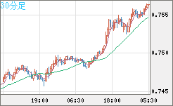 米ドル/英ポンドチャート（USD/GBP、逆転通貨ペア）30分足