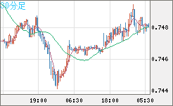 米ドル/英ポンドチャート（USD/GBP、逆転通貨ペア）30分足