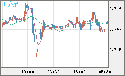 米ドル/英ポンドチャート（USD/GBP、逆転通貨ペア）30分足