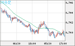 米ドル/英ポンドチャート（USD/GBP、逆転通貨ペア）30分足
