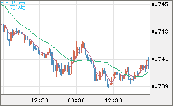 米ドル/英ポンドチャート（USD/GBP、逆転通貨ペア）30分足