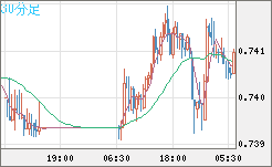 米ドル/英ポンドチャート（USD/GBP、逆転通貨ペア）30分足
