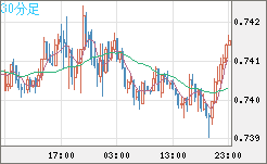 米ドル/英ポンドチャート（USD/GBP、逆転通貨ペア）30分足
