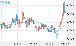 米ドル/英ポンドチャート（USD/GBP、逆転通貨ペア）30分足