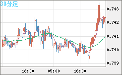 米ドル/英ポンドチャート（USD/GBP、逆転通貨ペア）30分足