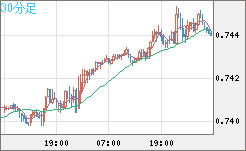 米ドル/英ポンドチャート（USD/GBP、逆転通貨ペア）30分足