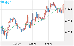 米ドル/英ポンドチャート（USD/GBP、逆転通貨ペア）30分足