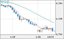 米ドル/英ポンドチャート（USD/GBP、逆転通貨ペア）30分足